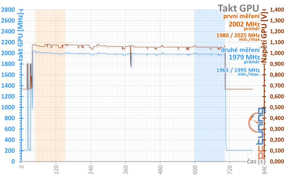 Test Palit GeForce RTX 3070 JetStream OC: poctivý chladič
