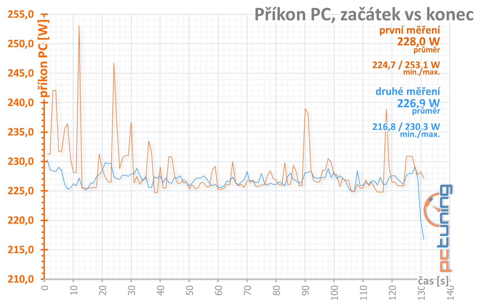 Palit GTX 1650 s GDDR6: vyšší výkon s rychlejšími pamětmi