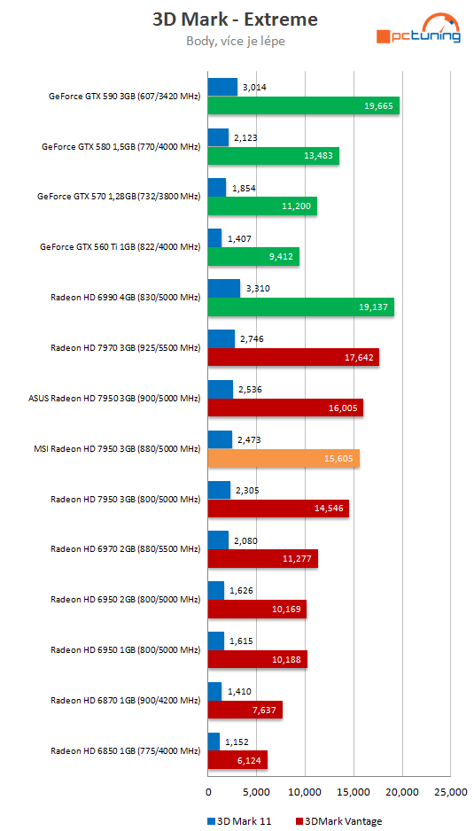  MSI HD 7950 3GB TF OC – super taktování i tiché chlazení 