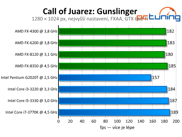 Call of Juarez: Gunslinger — western s nízkými nároky