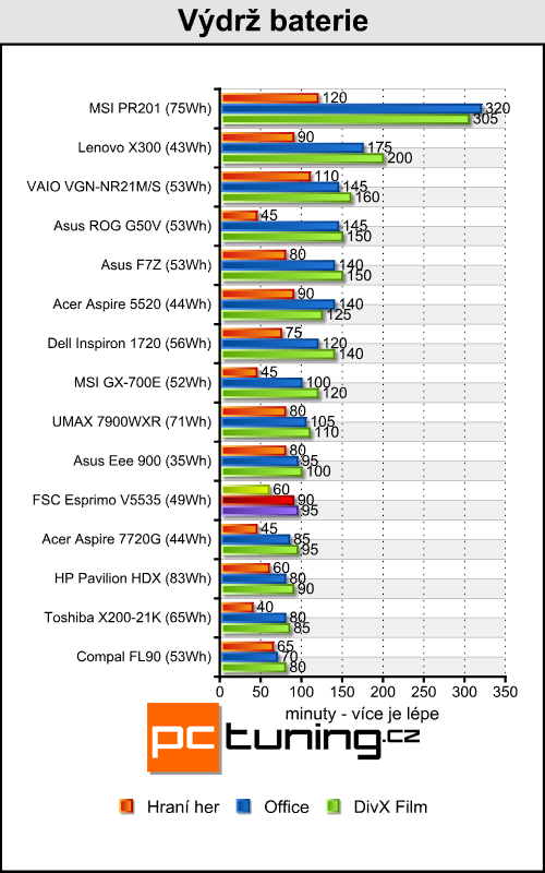 FSC Esprimo V5535 - vybíráme levný notebook