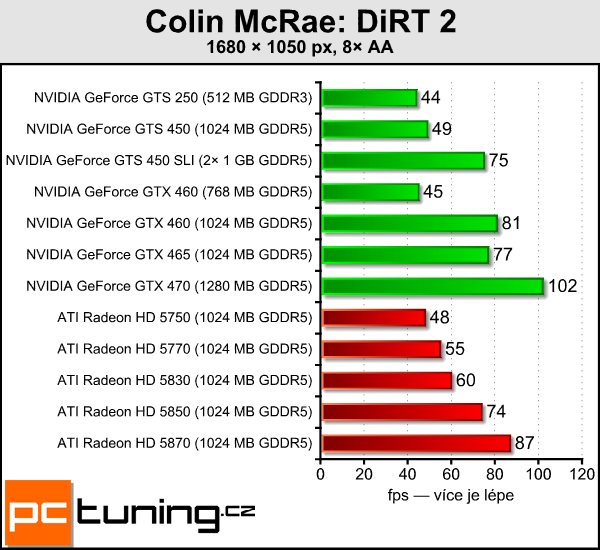 Dvě GeForce GTS 450 v SLI — postaví se i GeForce GTX 470