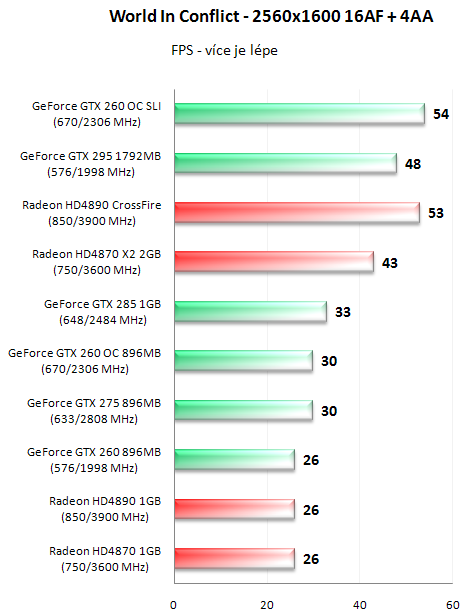 EVGA GeForce GTX 295 - Duální GeForce na jednom PCB