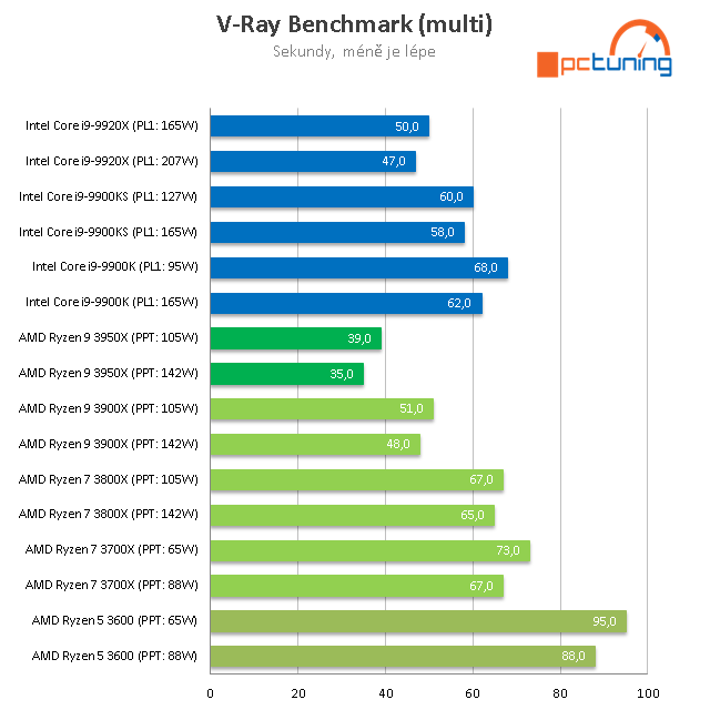 Ryzen 9 3950X: Šestnáct jader v mainstreamu