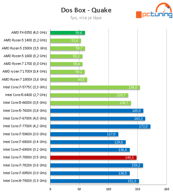 Intel Core i7-7800X: Šest jader Skylake-X v testu