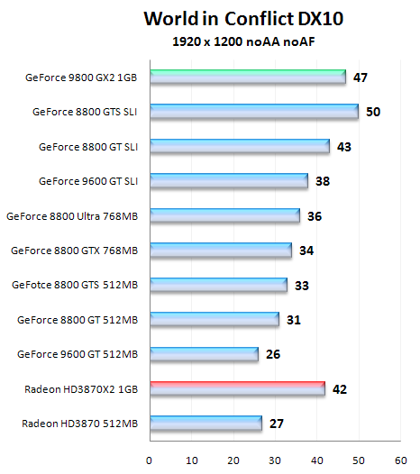 NVIDIA GeForce 9800 GX2, test nejvýkonnější grafické karty na trhu