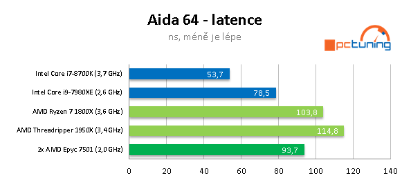 2× AMD Epyc 7501 – 64 procesorových jader v akci