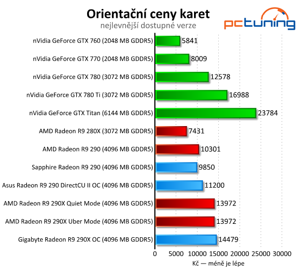 Test tří Radeonů R9 290(X) — Hlučný, tichý a výkonný