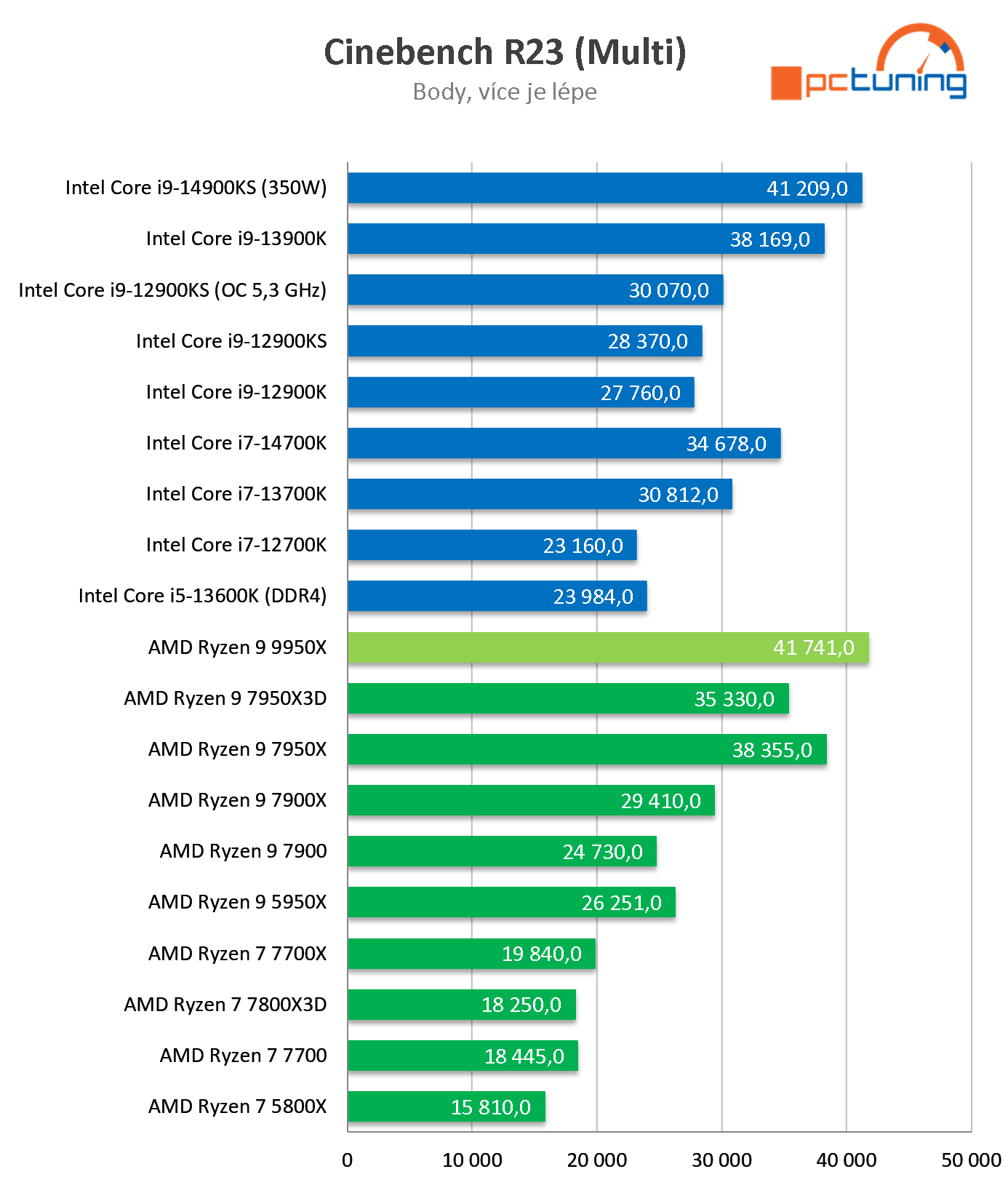 Test AMD Ryzen 9 9950X: nejvýkonnější procesor s architekturou Zen 5