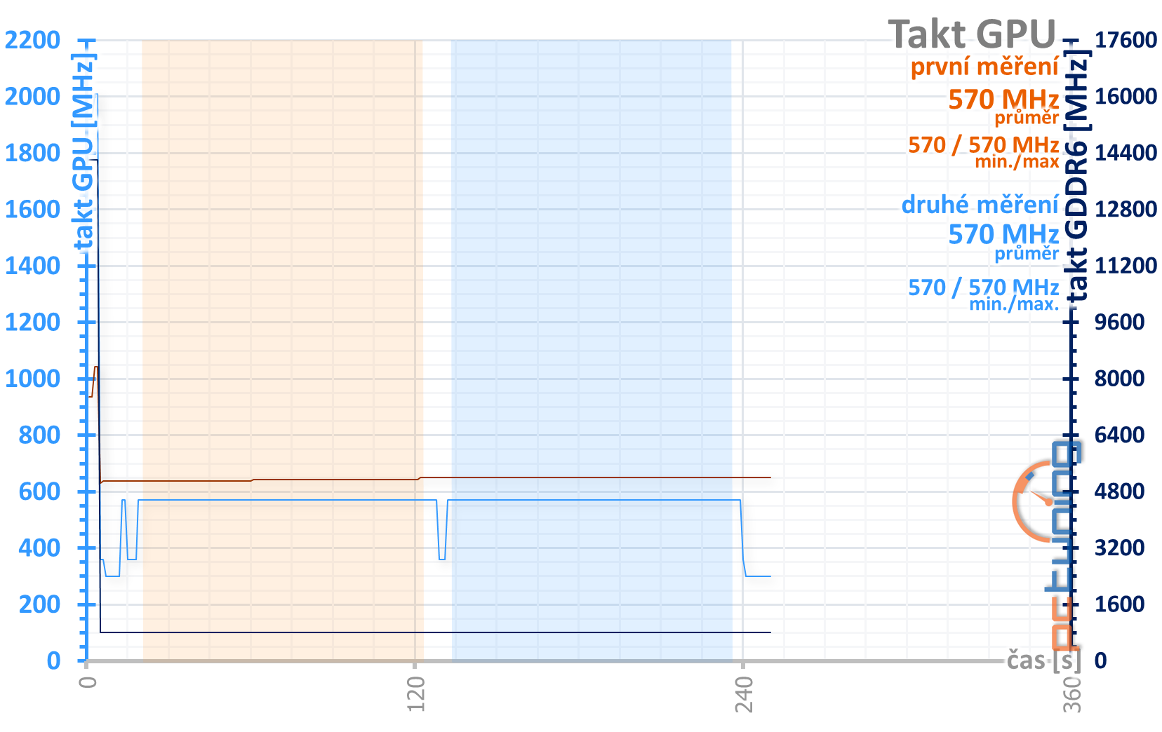 Přetaktování levné „netaktovatelné“ GTX 1660 Ti od MSI