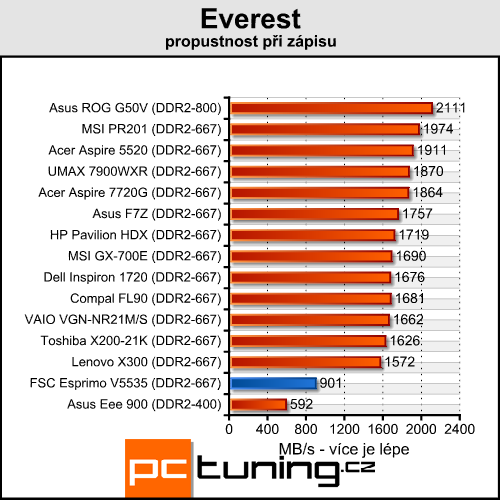 FSC Esprimo V5535 - vybíráme levný notebook