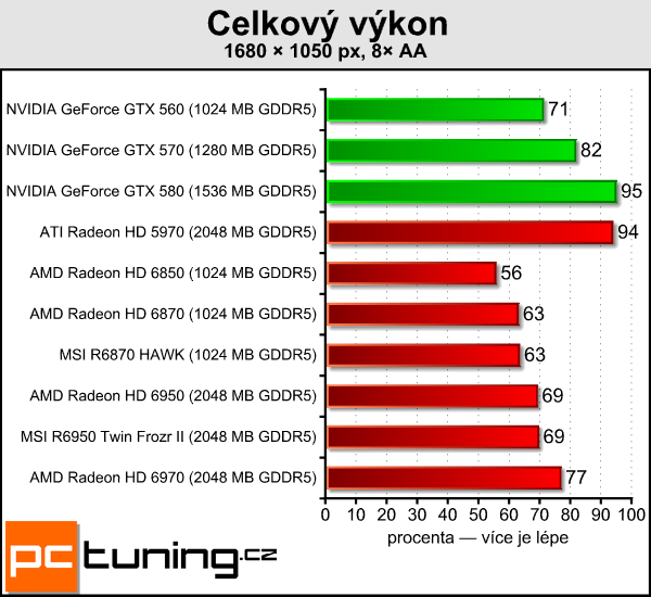 Test dvou Radeonů – MSI R6870 Hawk a R6950 Twin Frozr II