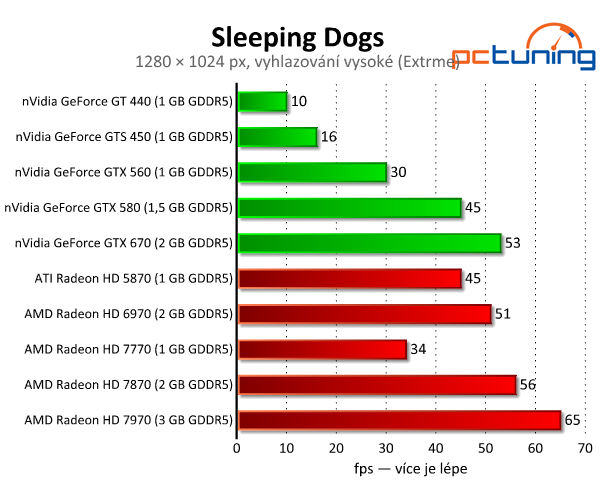 Sleeping Dogs — náročný a krásný klon GTA