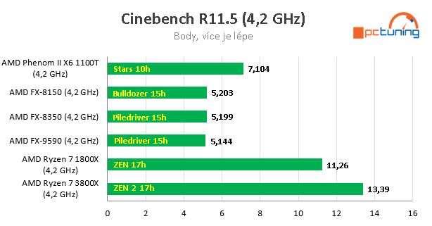 Nárůst výkonu CPU za posledních 11 let – AMD vs. Intel 