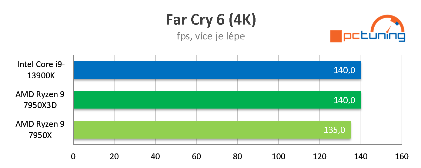 Test AMD Ryzen 9 7950X3D: Špičkový herní výkon při poloviční spotřebě proti Intelu