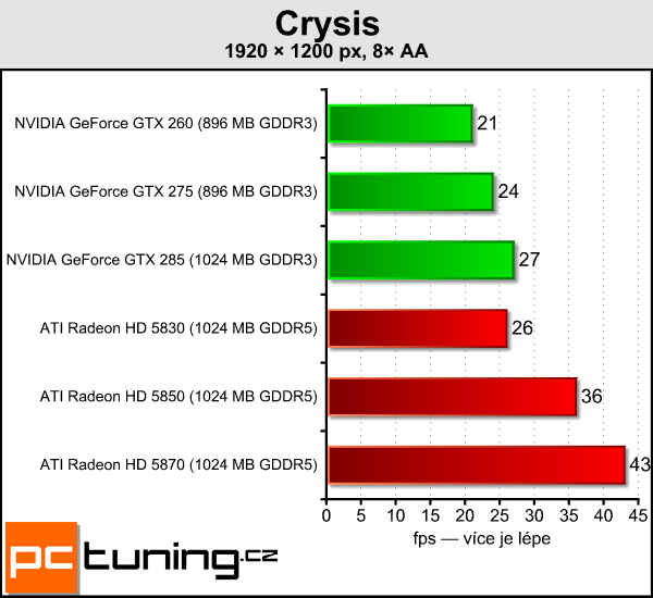 ATI Radeon HD 5830 — král poměru cena/výkon?