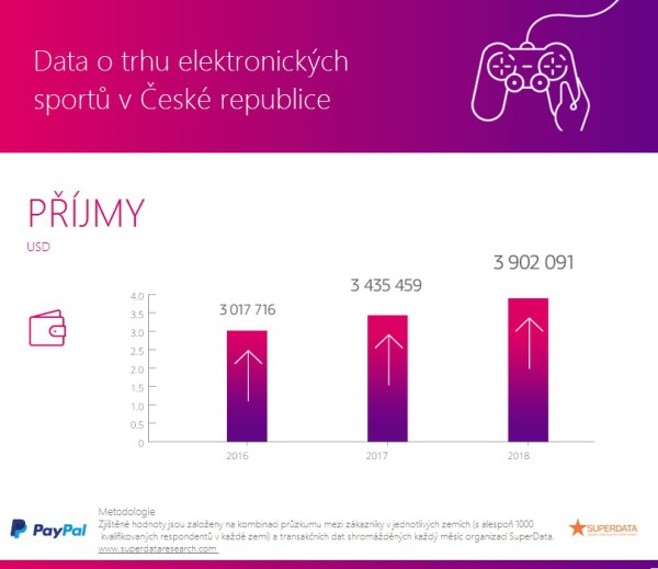 Český trh elektronických sportů má hodnotu přes 70 milionů korun 