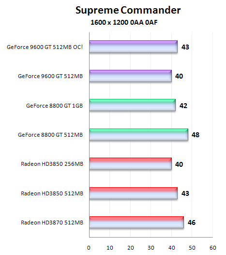 Čip G94 v GeForce 9600GT - útok na pozice střední třídy (1/2)