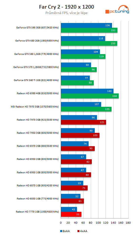 MSI HD R7770 Power Edition – karta s unikátním chlazením