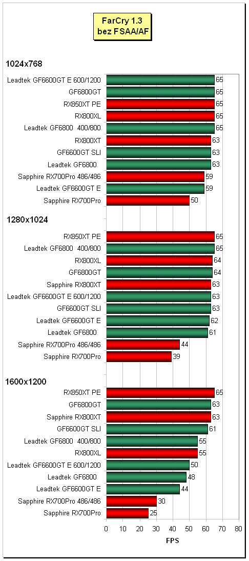 Třikrát Mainstream pro PCIe (GF6600GT a GF6800 + "toxický" Radeon X700Pro)