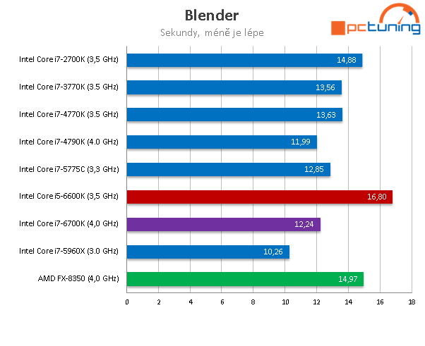 Core i5-6600K: odemčené čtyřjádro „Skylake“ v testu