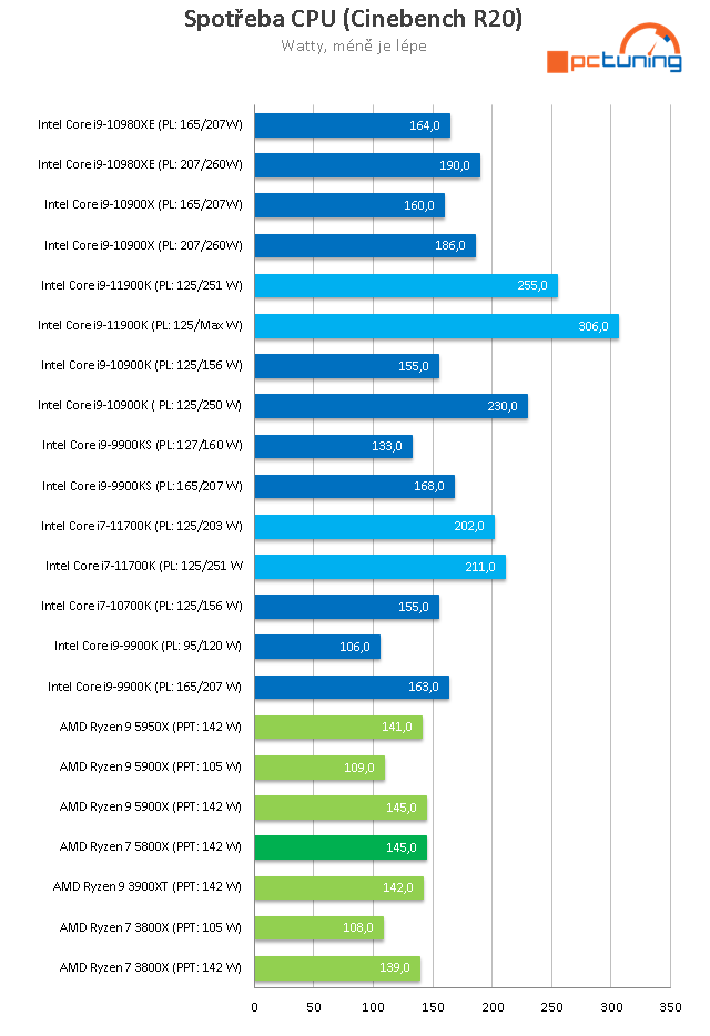 Intel Core i9–11900K a Core i7–11700K v testu