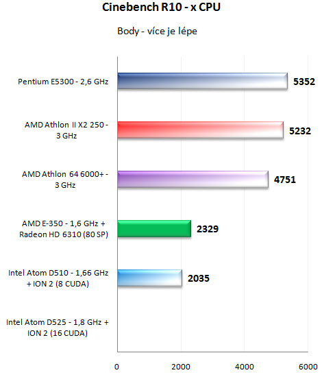 AMD E-350 kompletní rozbor architektury APU Brazos