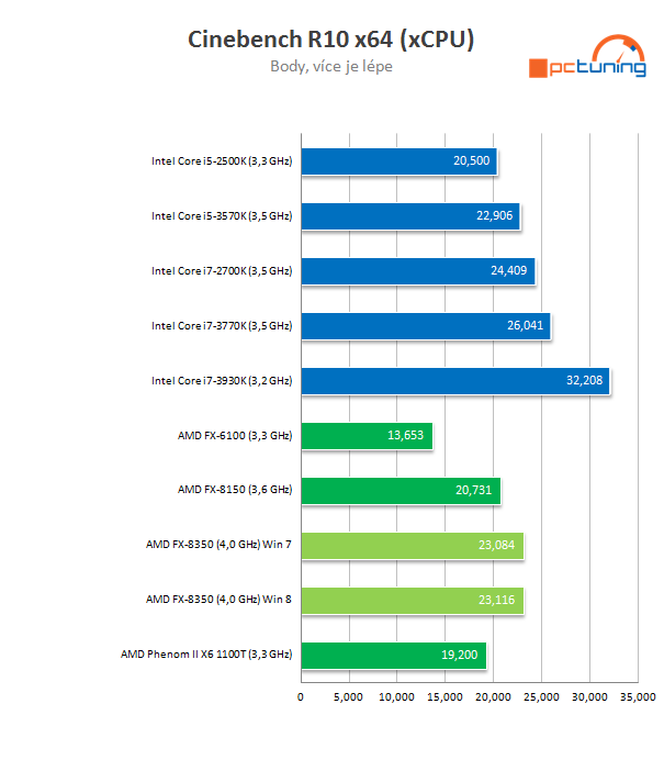 Procesor AMD FX-8350 podruhé – konečně slušný výkon