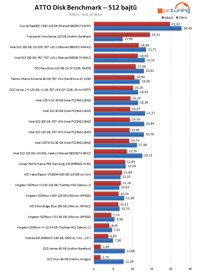 Exkluzivní test Intel SSD 320 – vyplatilo se počkat na 25 nm?