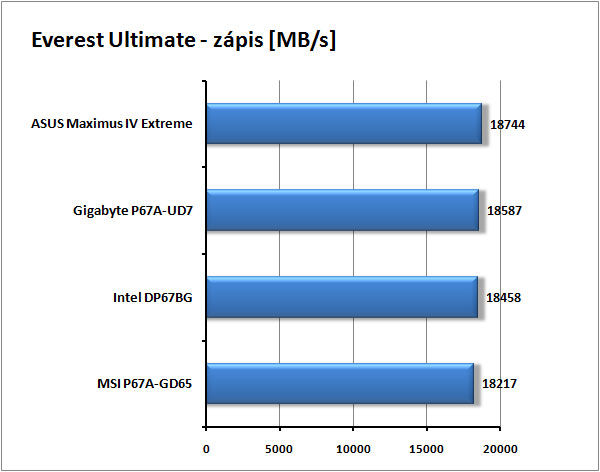 Test tří nadupaných motherboardů s Intel P67 pro Sandy Bridge