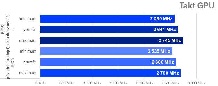 Pár hodin staré testy MSI GeForce RTX 4070 Ti Super Ventus 3X už jsou špatně. Nový firmware zvedá výkon