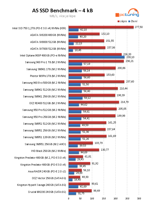 480GB NVMe SSD ADATA XPG SX8200: super výkon a cena