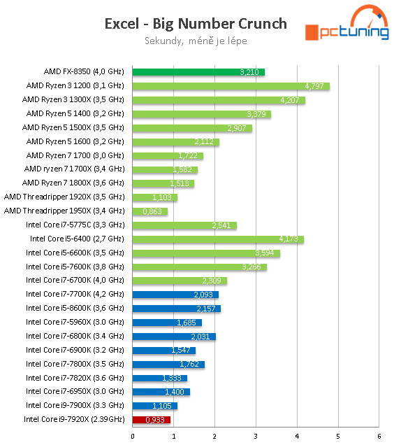 Intel Core i9-7920X: Dvanáct jader Skylake-X v testu