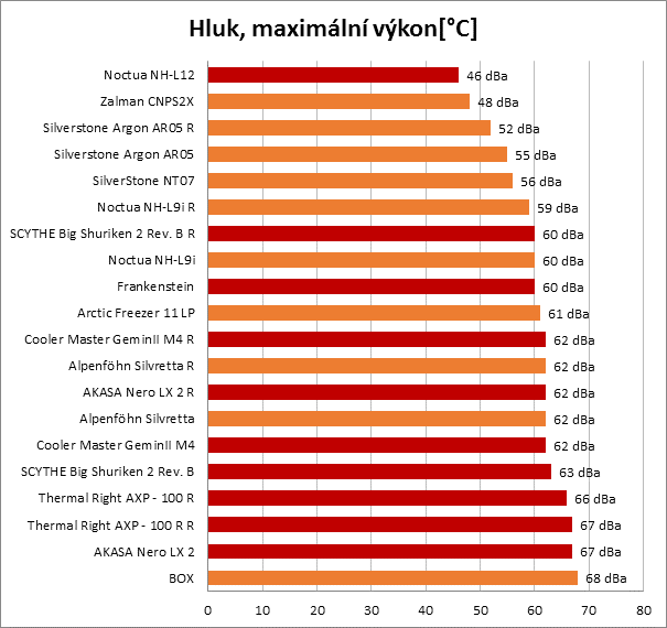 Chladiče pro HTPC: Když na procesor nastoupí těžká váha