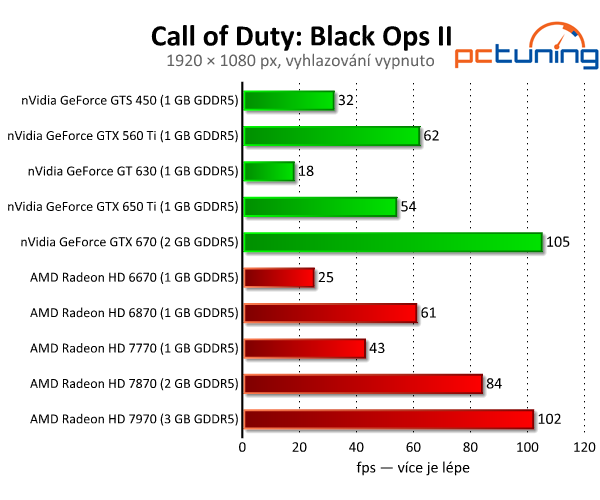 Call of Duty: Black Ops II — CoD poprvé v DirectX 11