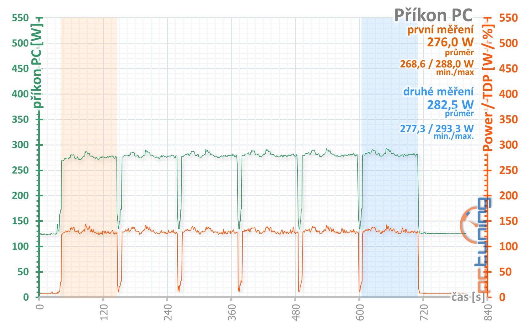 Sapphire Pulse RX 5600 XT: dobrá karta za dobrou cenu