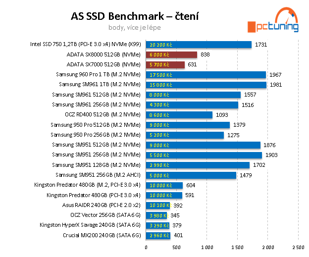 2× 512 GB NVMe SSD od ADATA: XPG SX7000 a SX8000