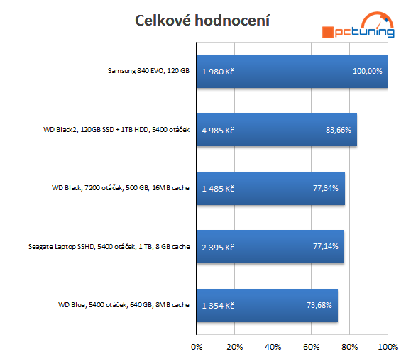 SSD a plotny spolu: srovnání disků nejen pro notebooky