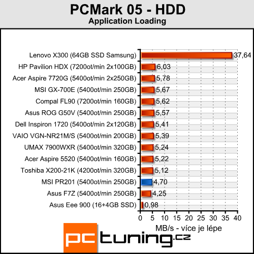 MSI Professional PR201 - mašina na cesty