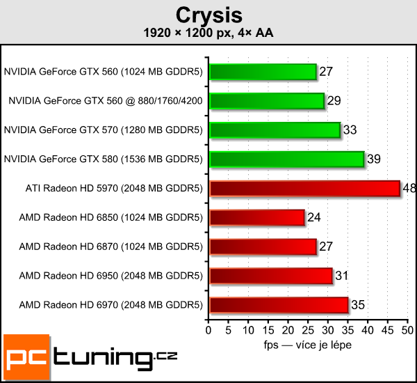 Test tří upravených GeForce GTX 560: Kterou vybrat?