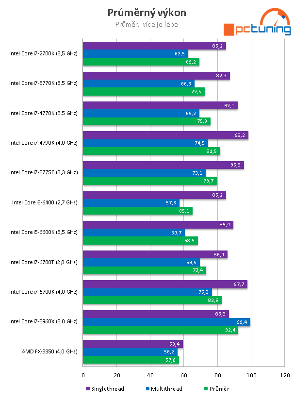 Core i7-6700T: Úsporný 35W Skylake v testu