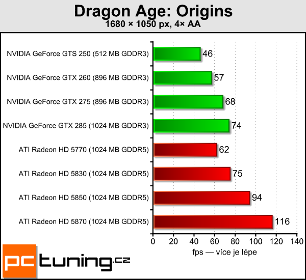 ATI Radeon HD 5830 — král poměru cena/výkon?