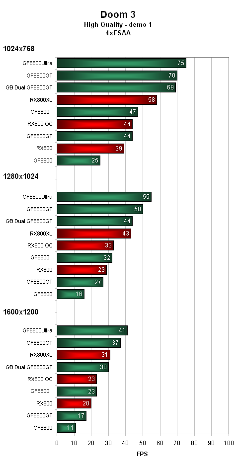 ASUS Radeon X800 - soupeř pro GeForce 6600GT