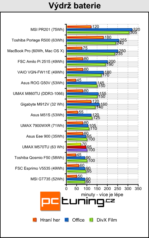 UMAX VisionBook M570TU - mobilní stroj pro hry