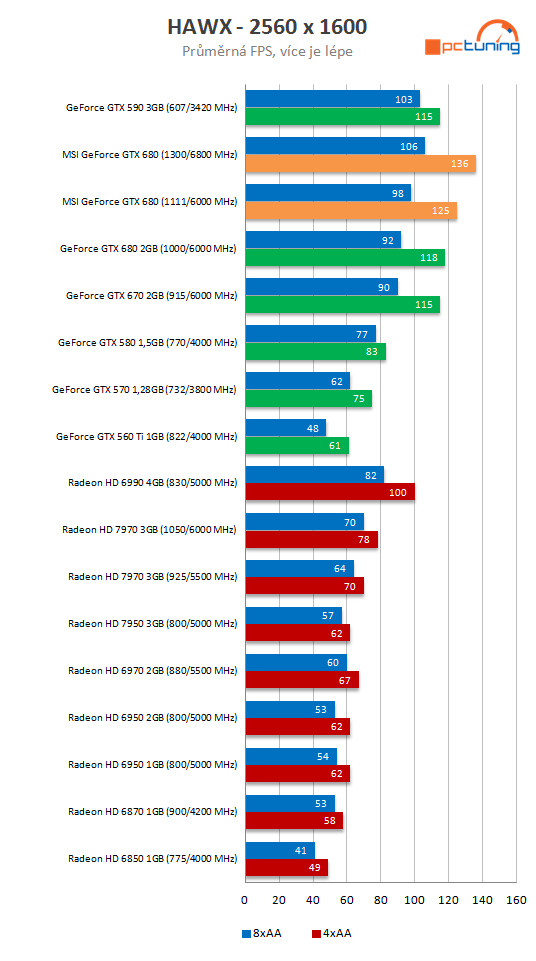  MSI GeForce GTX 680 Lightning – nejvyšší výkon, super výbava 