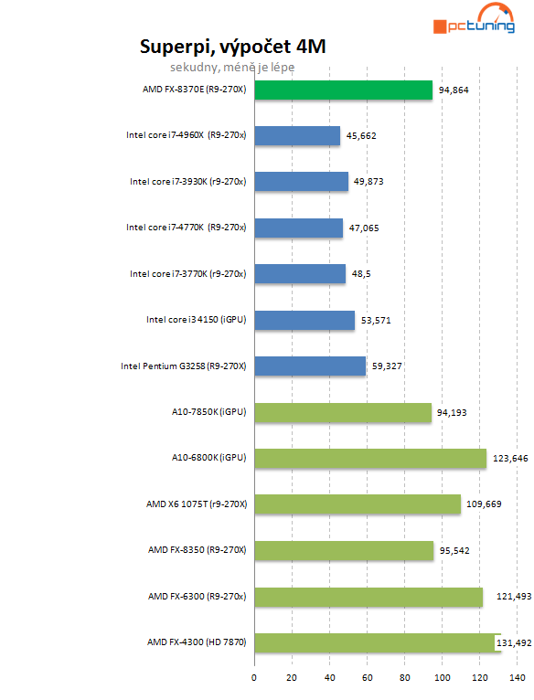 Test AMD FX-8370E: konečně i CPU s lepší spotřebou pro AM3+