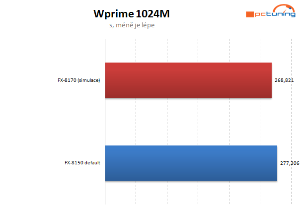 Taktujeme Bulldozer – návod a praxe pro hodnoty nad 5 GHz