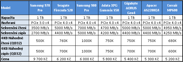 Samsung 980 Pro 1 TB — Král PCIe 4.0 SSD za skvělou cenu 