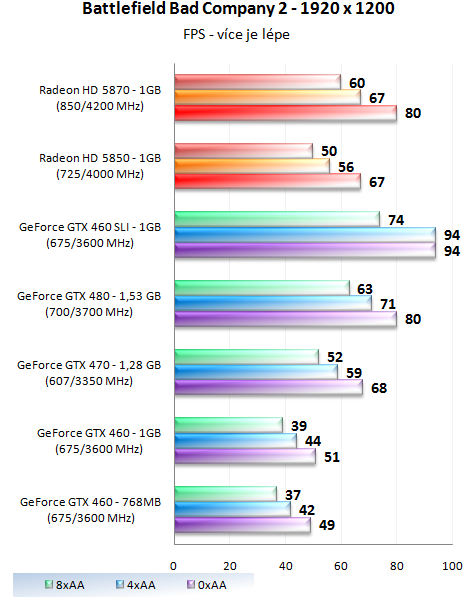 GeForce GTX 460 1GB SLI - Soupeř pro GeForce GTX 480