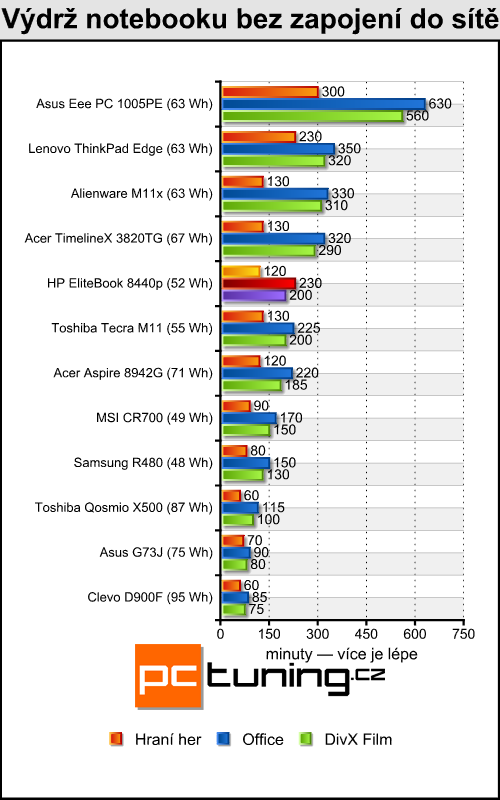 HP EliteBook 8440p — pracant pro náročné uživatele